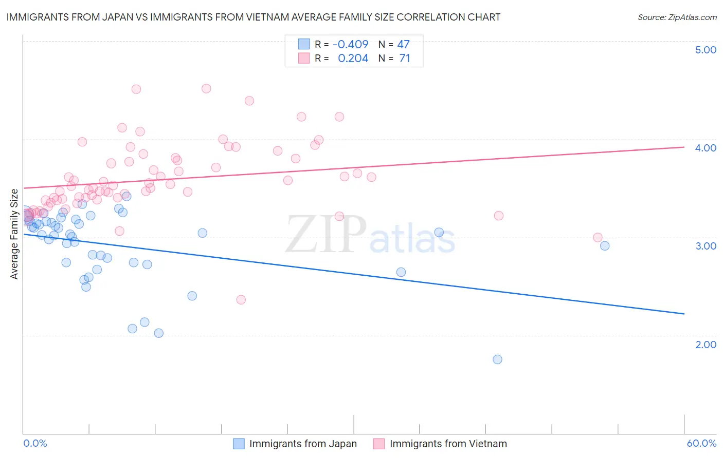 Immigrants from Japan vs Immigrants from Vietnam Average Family Size