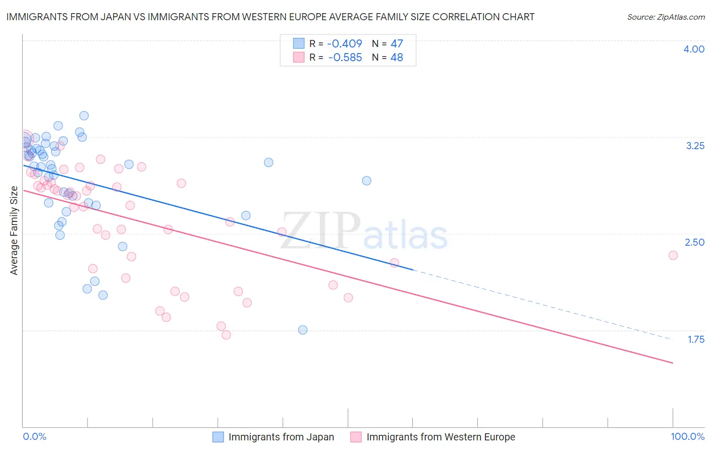 Immigrants from Japan vs Immigrants from Western Europe Average Family Size