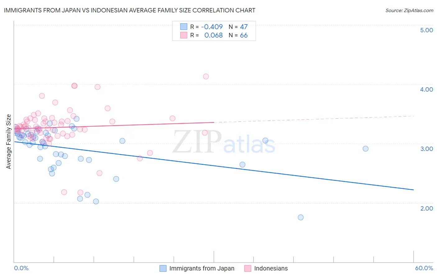 Immigrants from Japan vs Indonesian Average Family Size