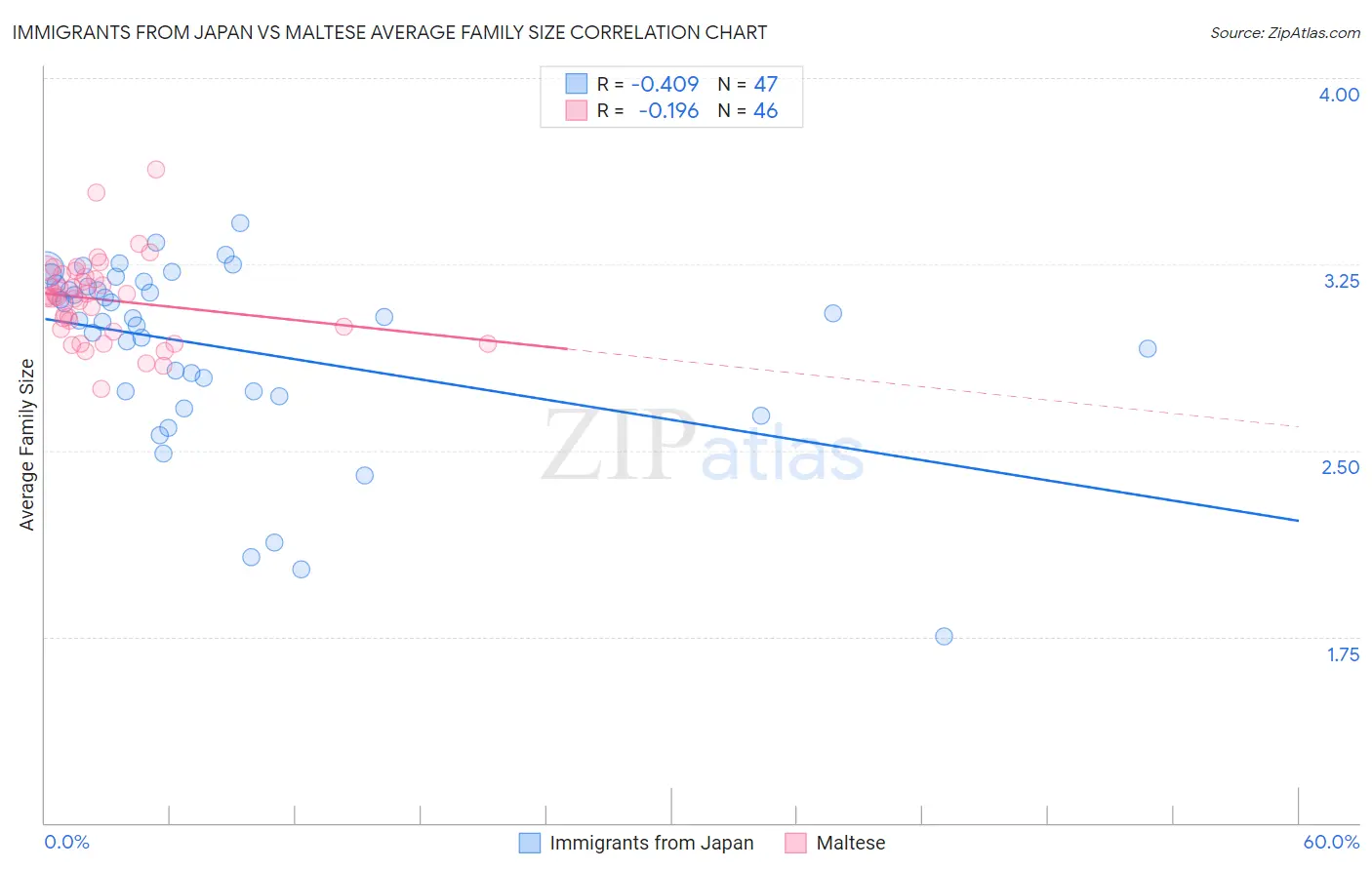 Immigrants from Japan vs Maltese Average Family Size