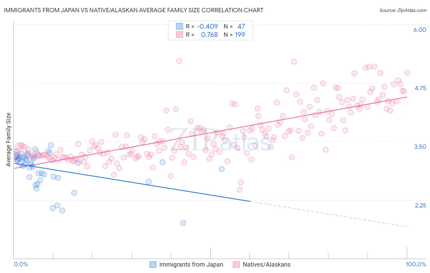 Immigrants from Japan vs Native/Alaskan Average Family Size