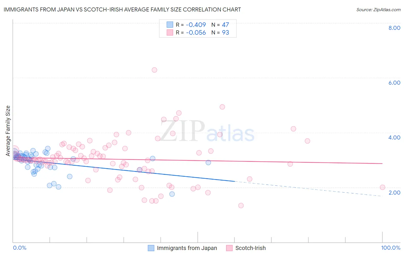 Immigrants from Japan vs Scotch-Irish Average Family Size