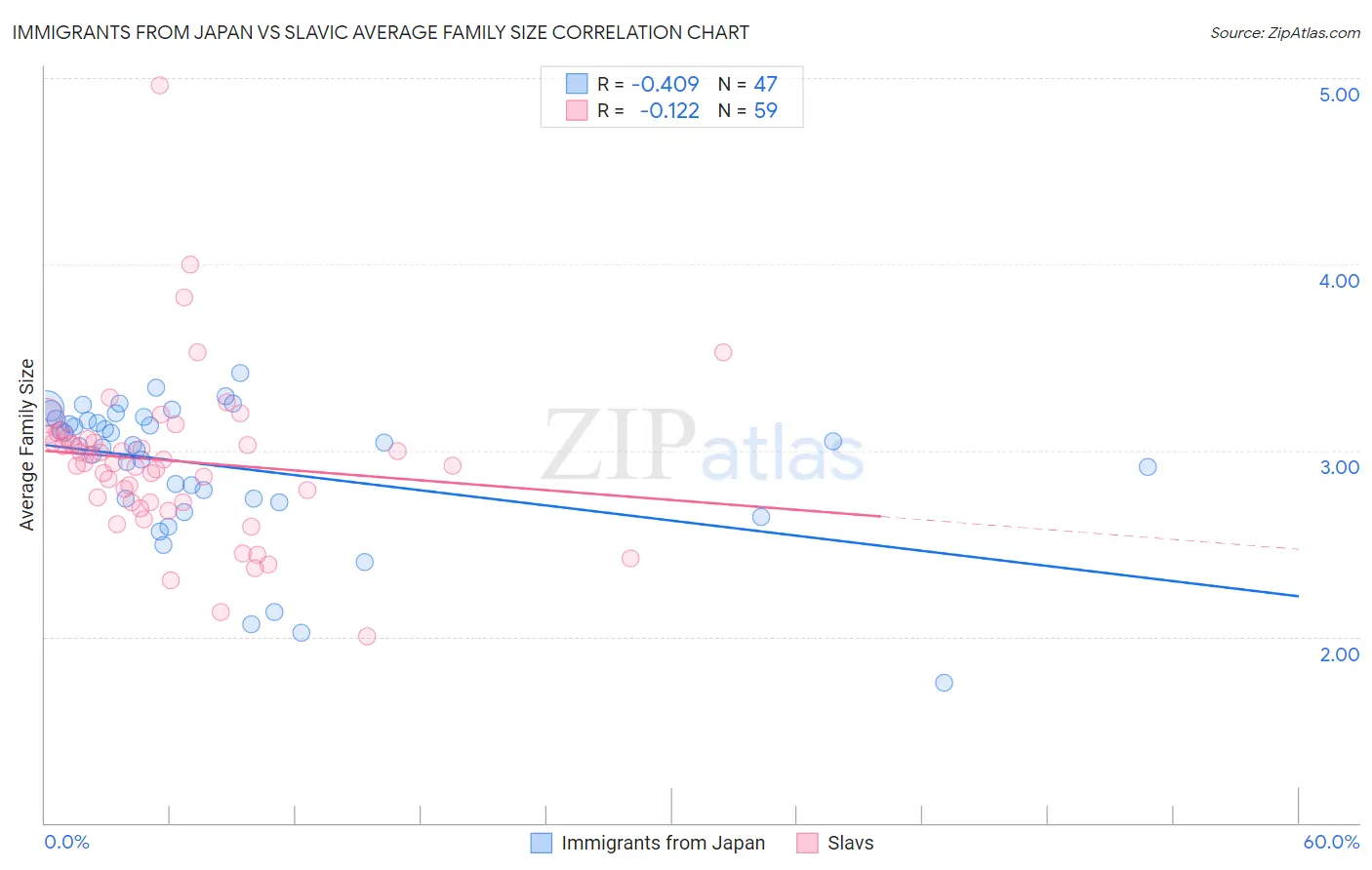 Immigrants from Japan vs Slavic Average Family Size