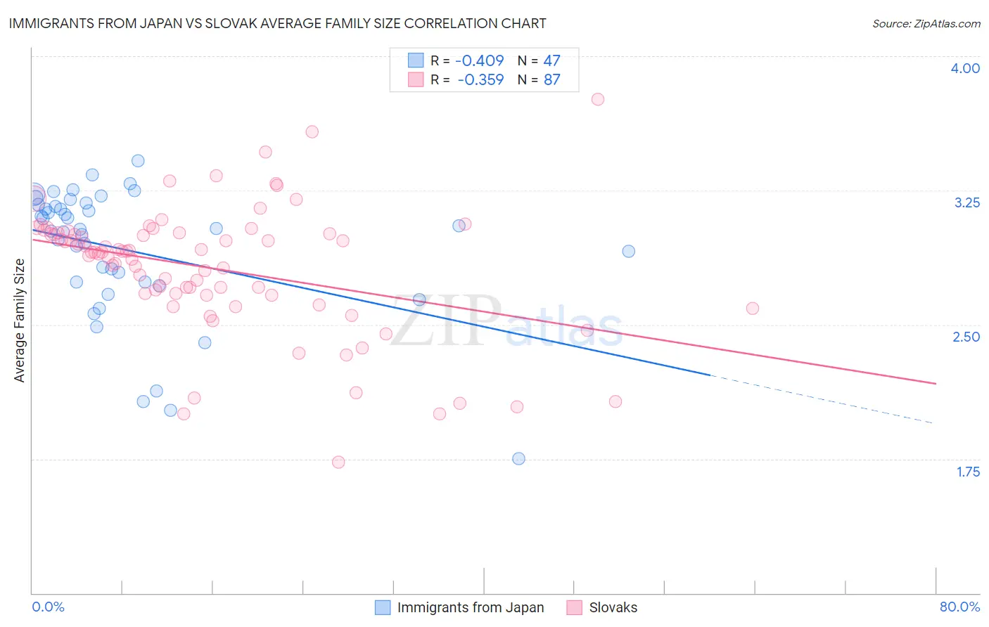 Immigrants from Japan vs Slovak Average Family Size