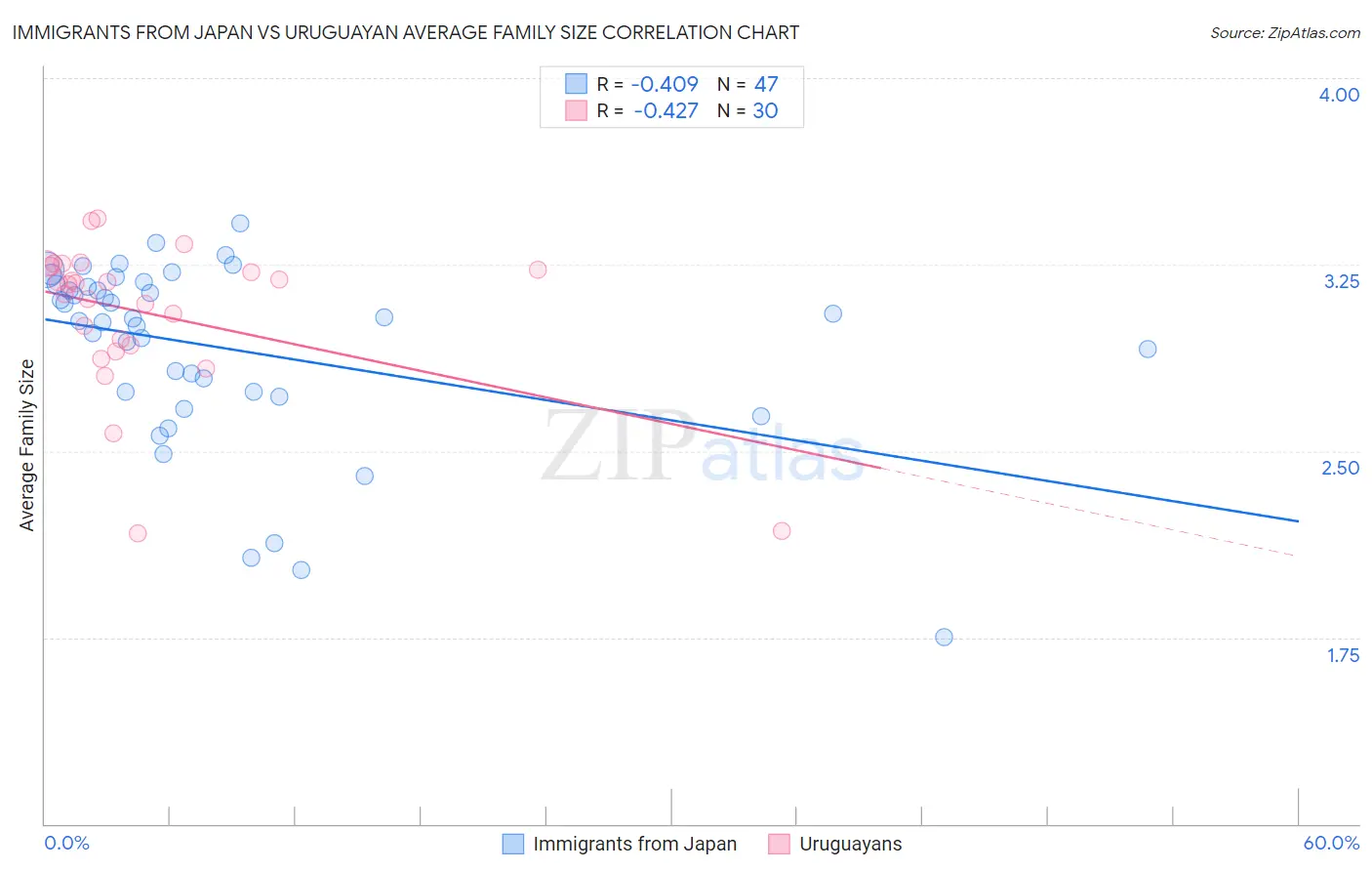 Immigrants from Japan vs Uruguayan Average Family Size