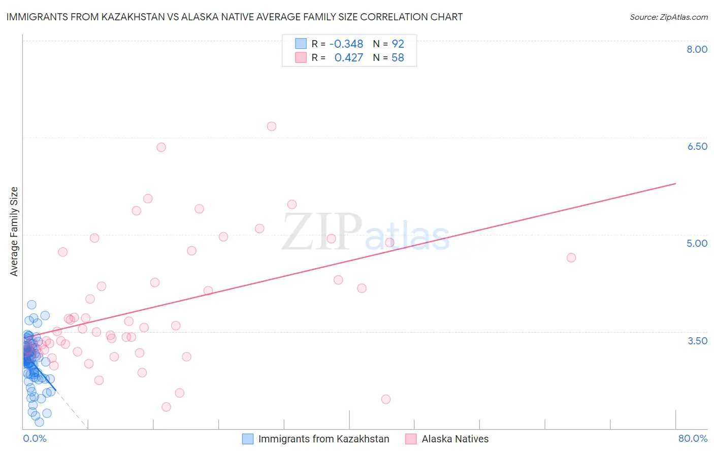 Immigrants from Kazakhstan vs Alaska Native Average Family Size