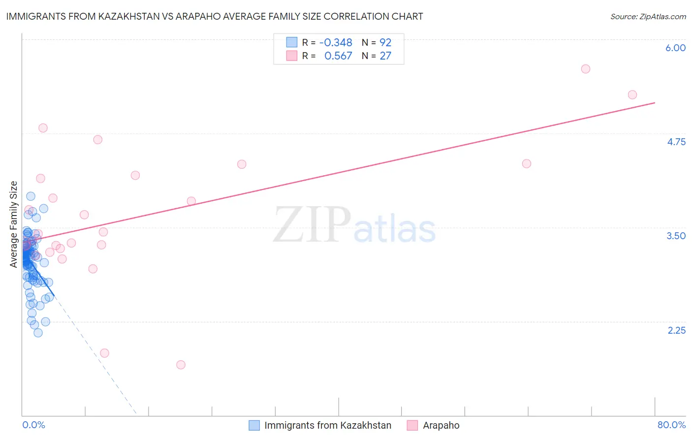 Immigrants from Kazakhstan vs Arapaho Average Family Size