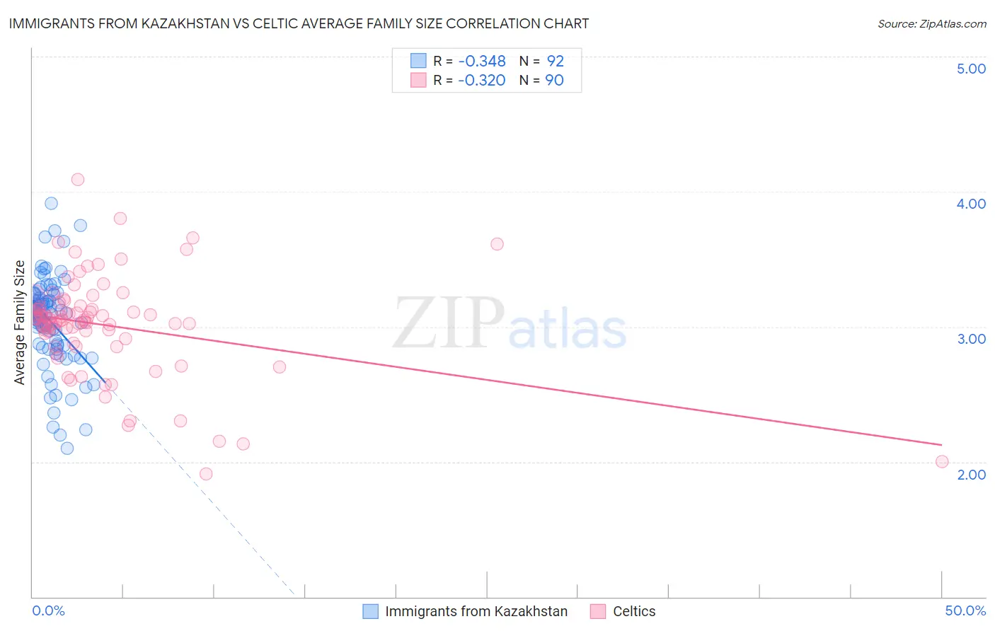 Immigrants from Kazakhstan vs Celtic Average Family Size