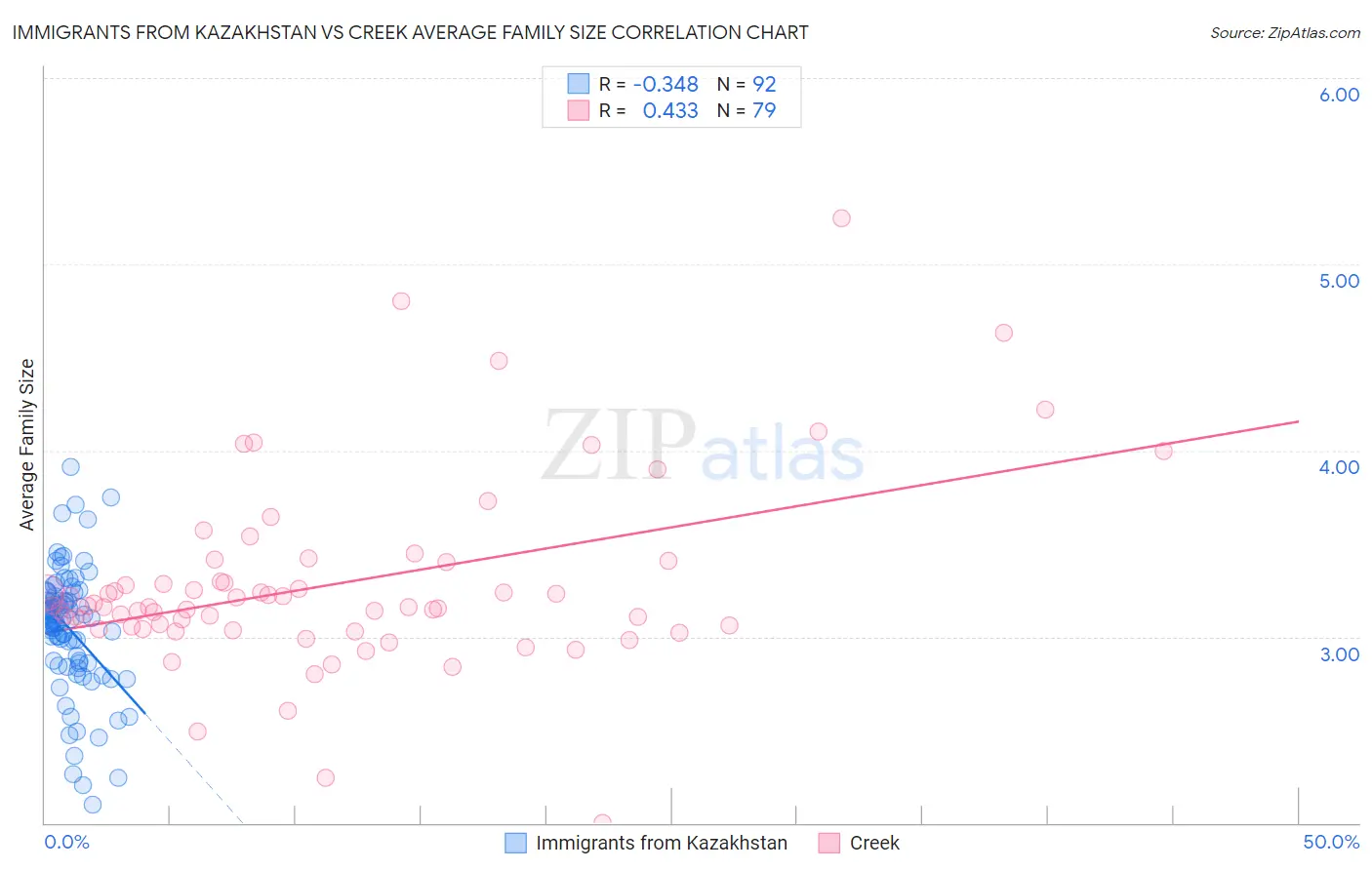 Immigrants from Kazakhstan vs Creek Average Family Size