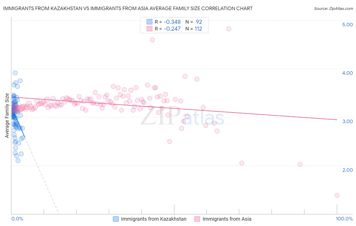 Immigrants from Kazakhstan vs Immigrants from Asia Average Family Size