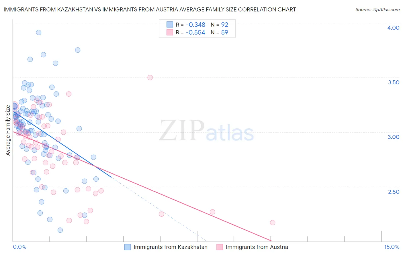 Immigrants from Kazakhstan vs Immigrants from Austria Average Family Size