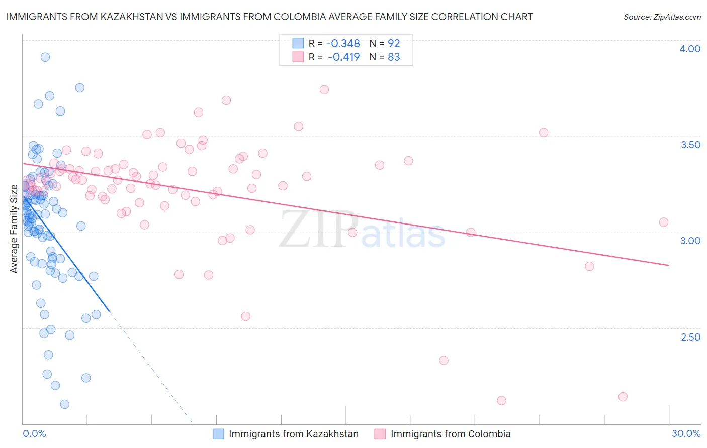 Immigrants from Kazakhstan vs Immigrants from Colombia Average Family Size