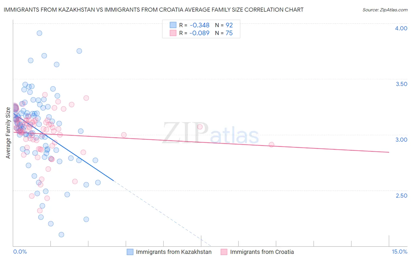 Immigrants from Kazakhstan vs Immigrants from Croatia Average Family Size