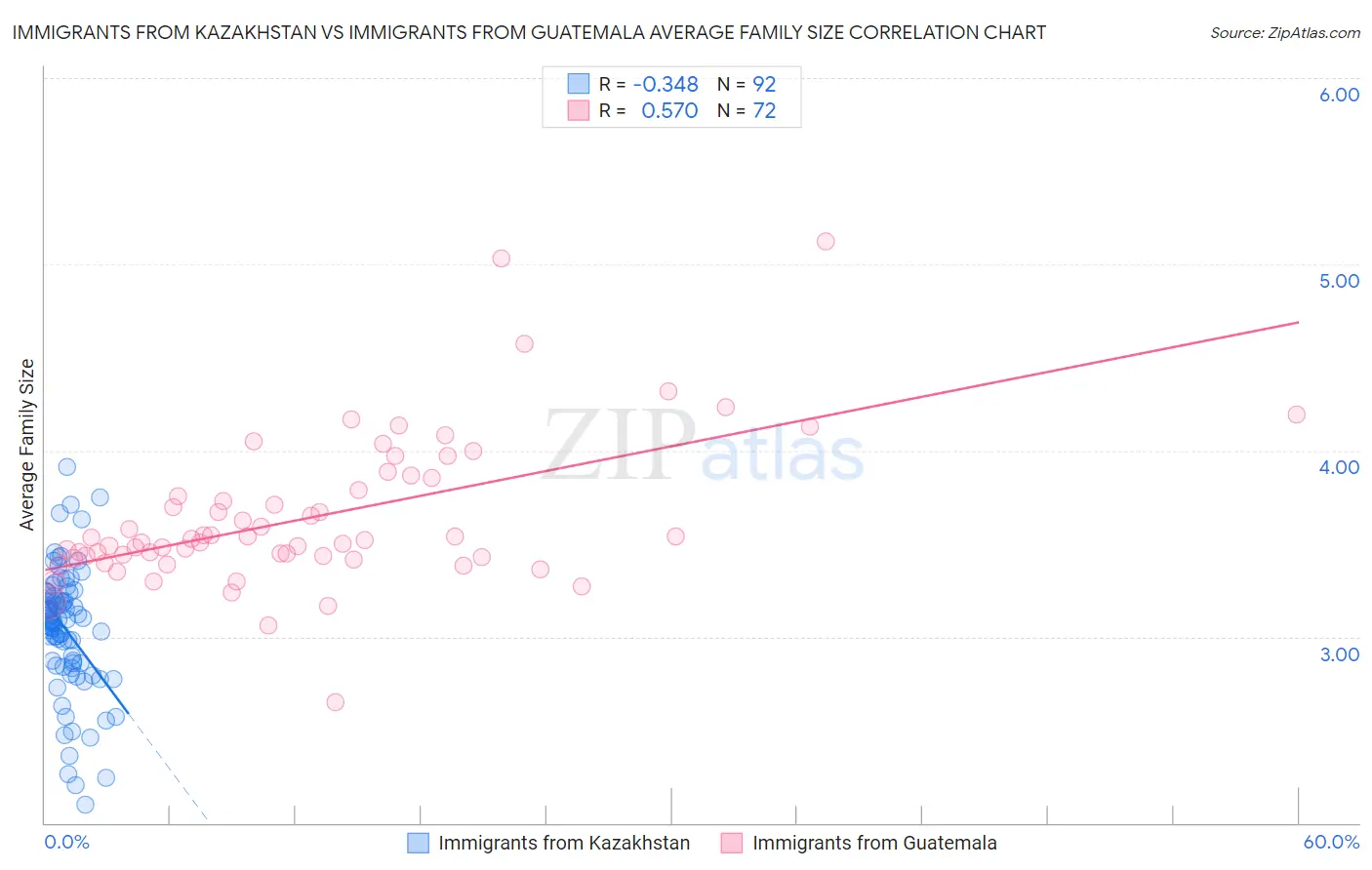 Immigrants from Kazakhstan vs Immigrants from Guatemala Average Family Size