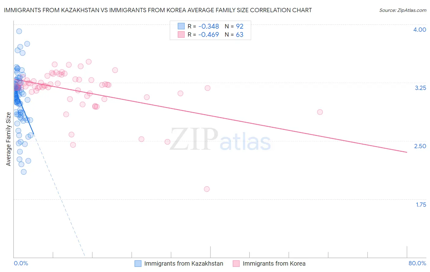 Immigrants from Kazakhstan vs Immigrants from Korea Average Family Size