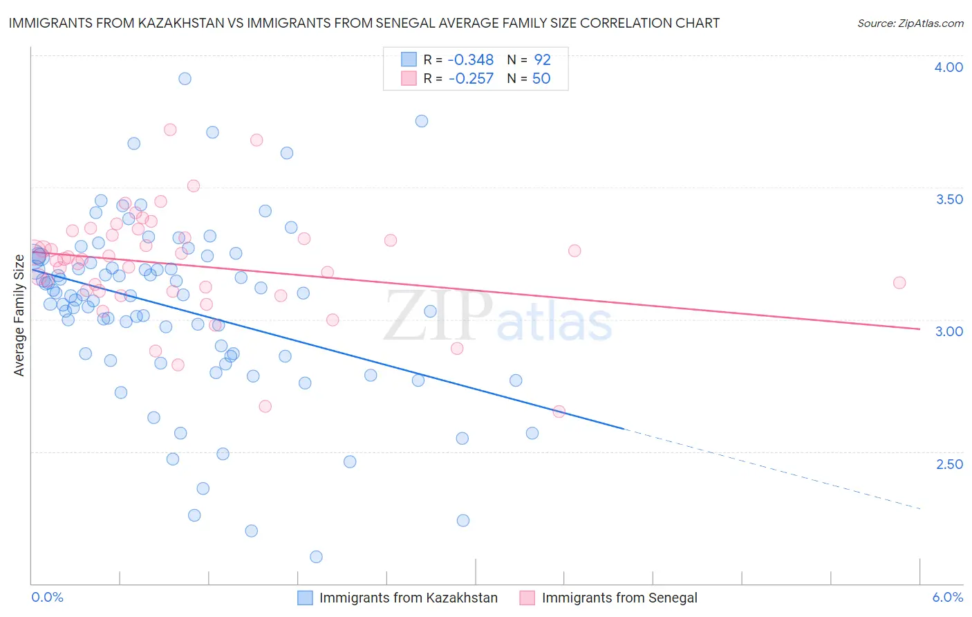 Immigrants from Kazakhstan vs Immigrants from Senegal Average Family Size