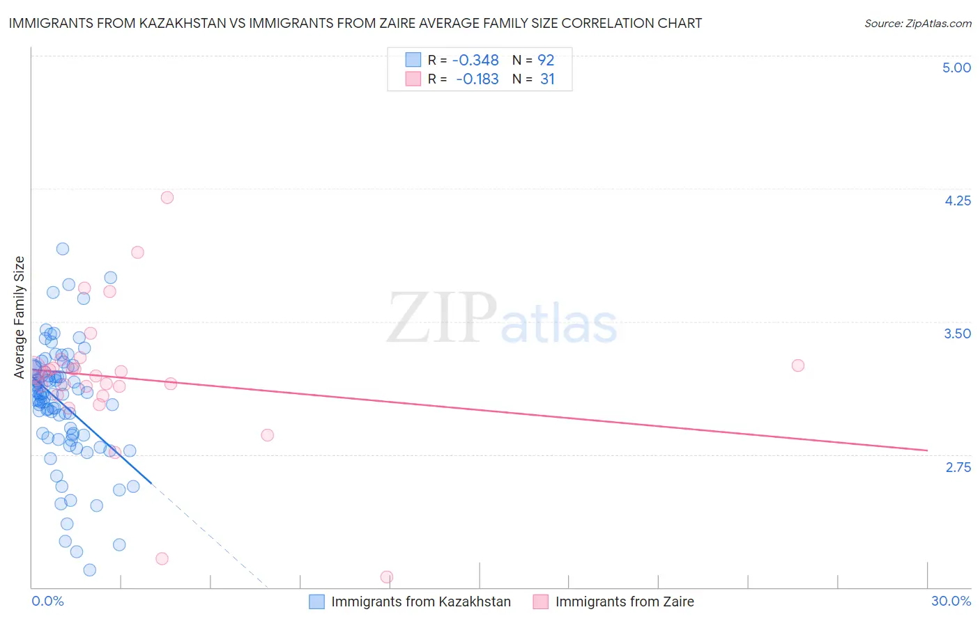 Immigrants from Kazakhstan vs Immigrants from Zaire Average Family Size