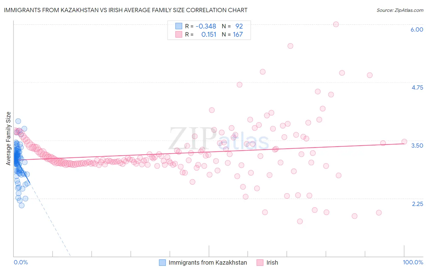 Immigrants from Kazakhstan vs Irish Average Family Size