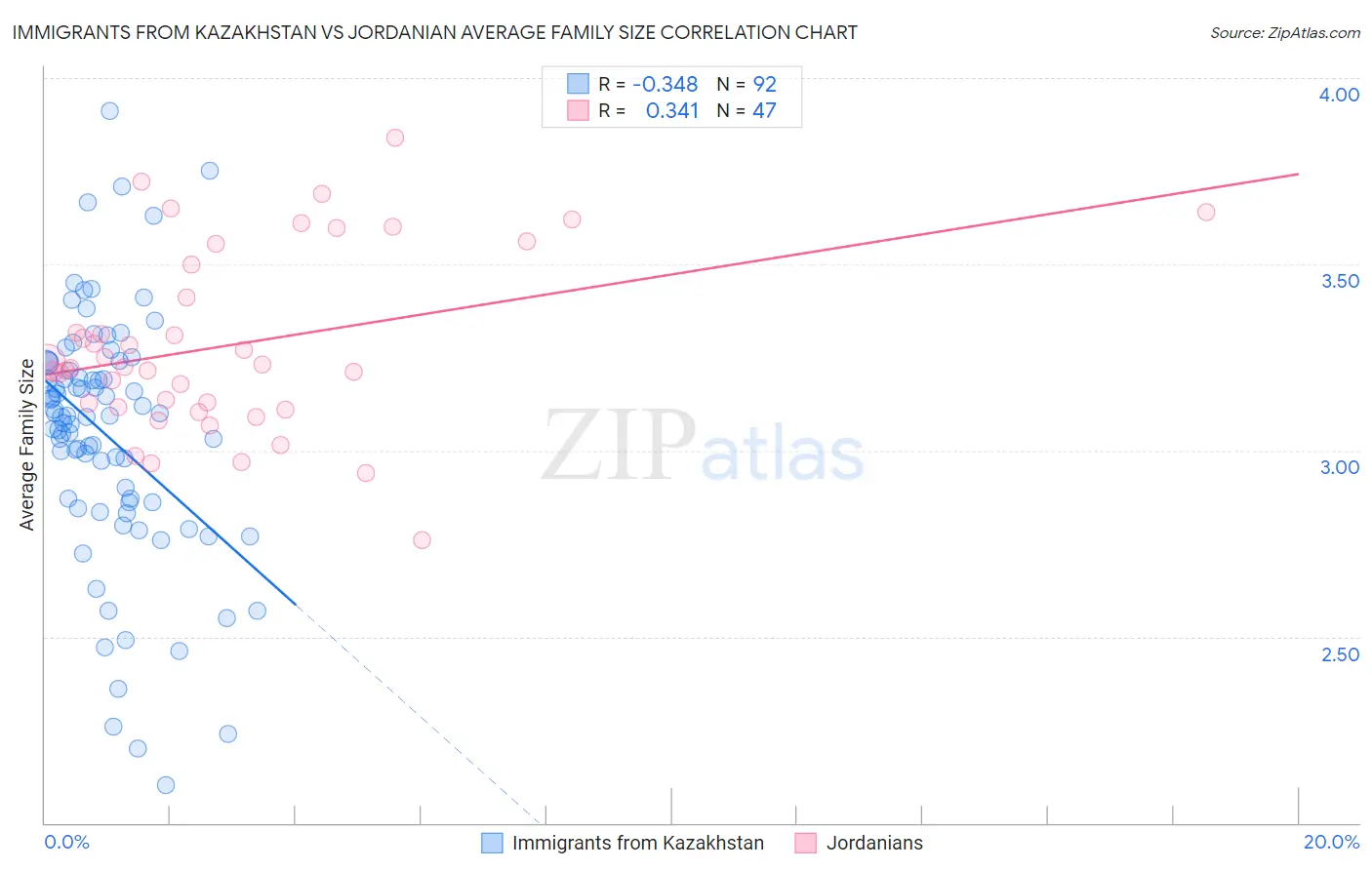 Immigrants from Kazakhstan vs Jordanian Average Family Size