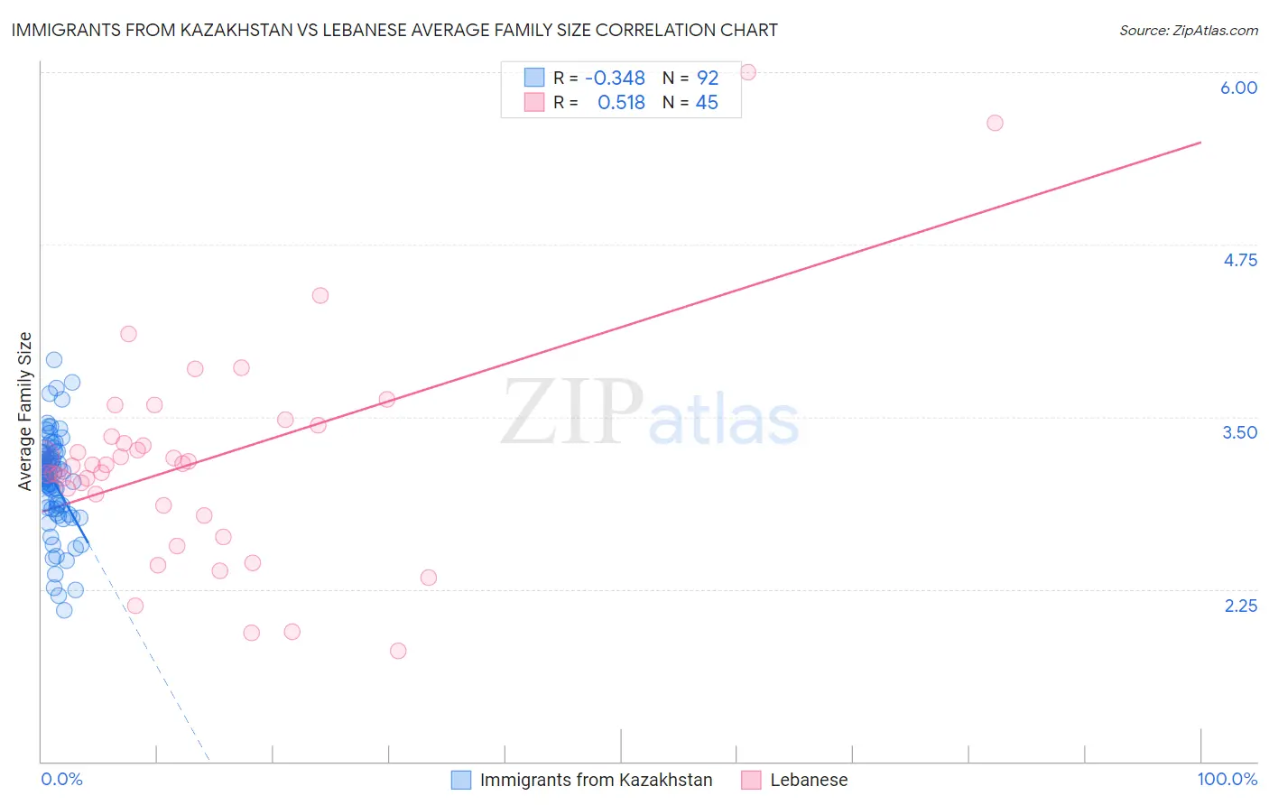 Immigrants from Kazakhstan vs Lebanese Average Family Size