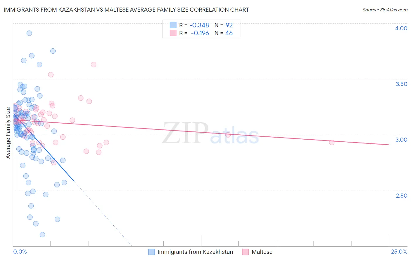 Immigrants from Kazakhstan vs Maltese Average Family Size