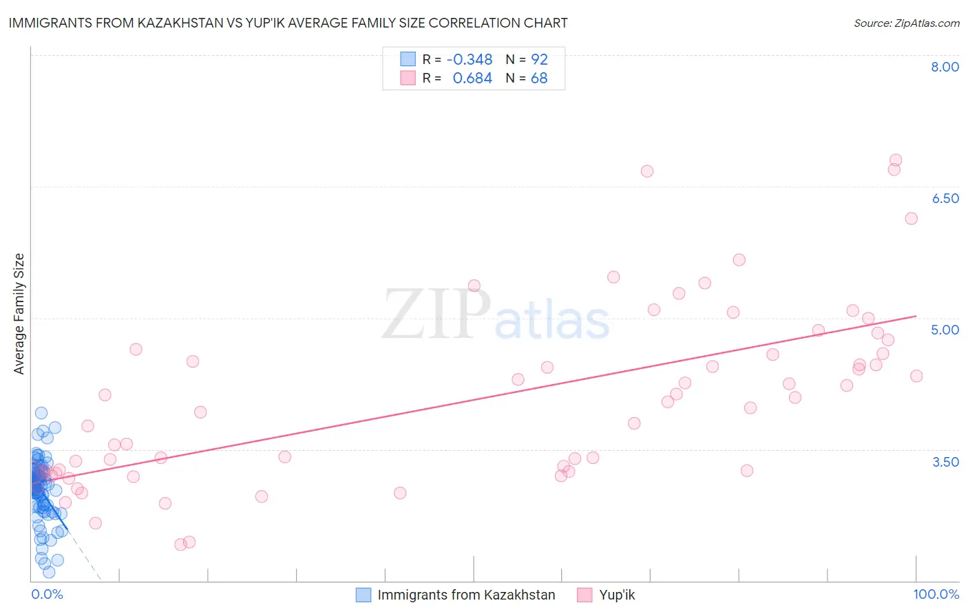 Immigrants from Kazakhstan vs Yup'ik Average Family Size