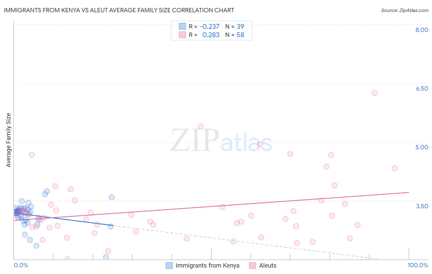 Immigrants from Kenya vs Aleut Average Family Size