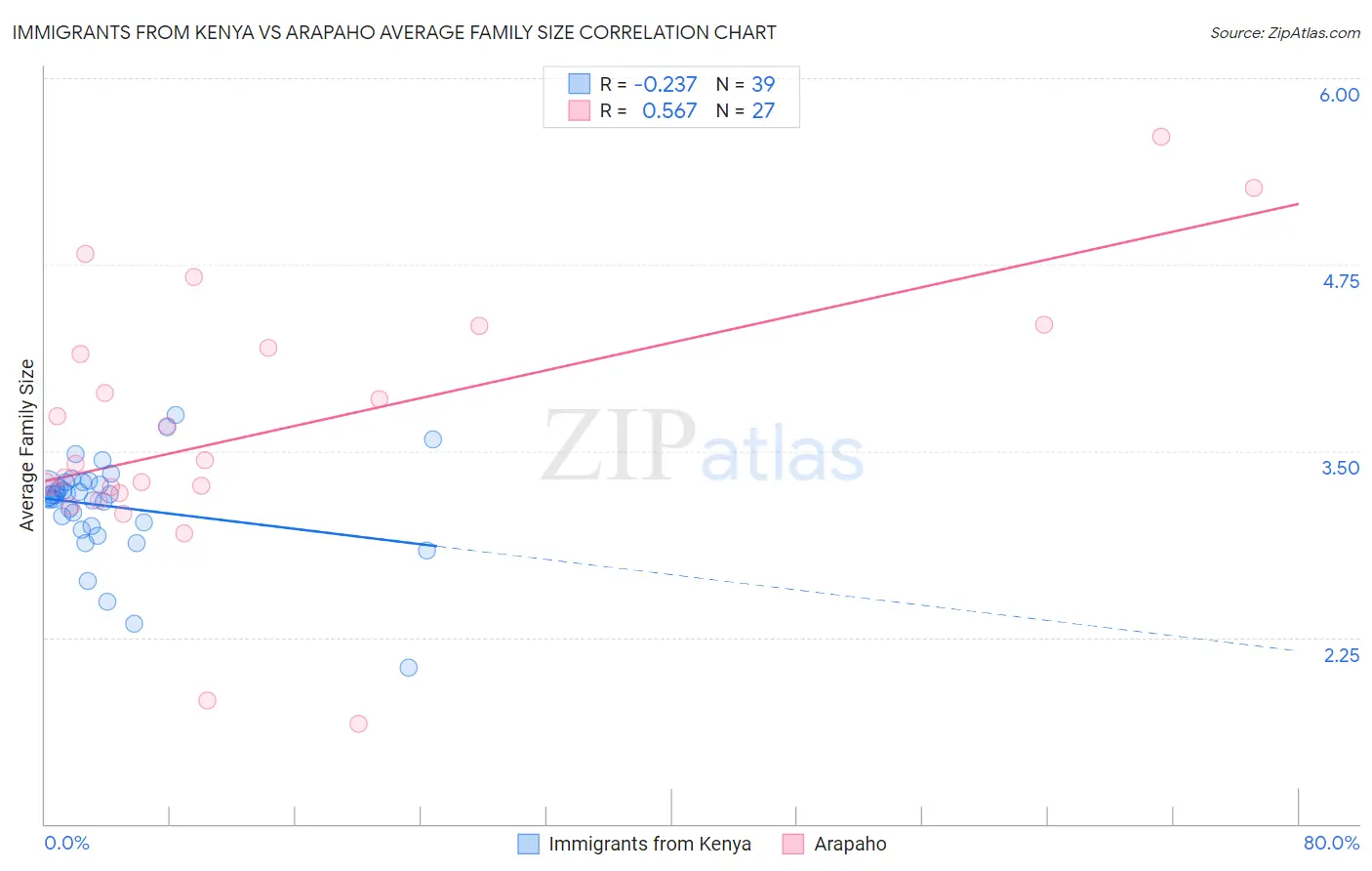 Immigrants from Kenya vs Arapaho Average Family Size