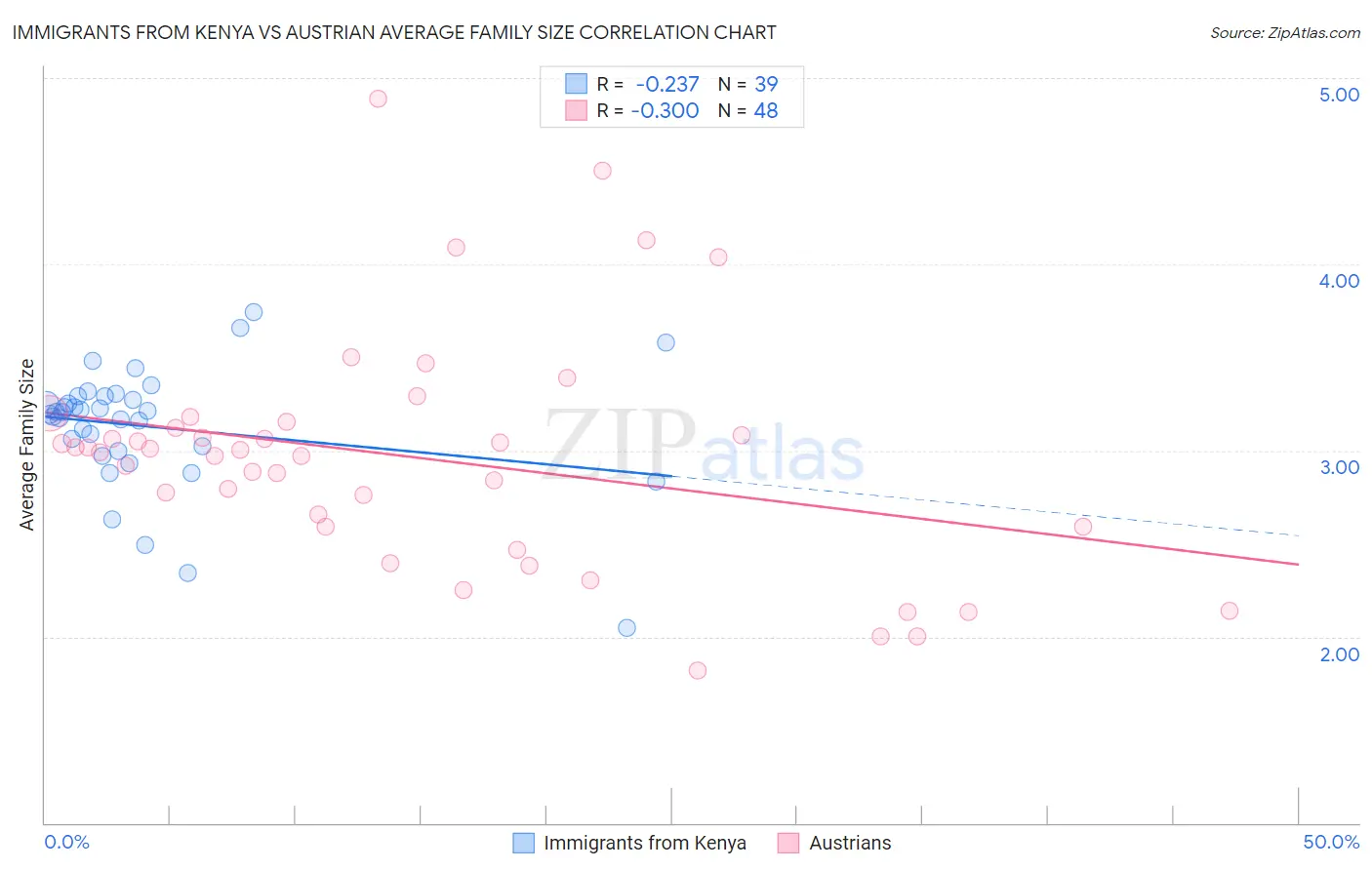 Immigrants from Kenya vs Austrian Average Family Size