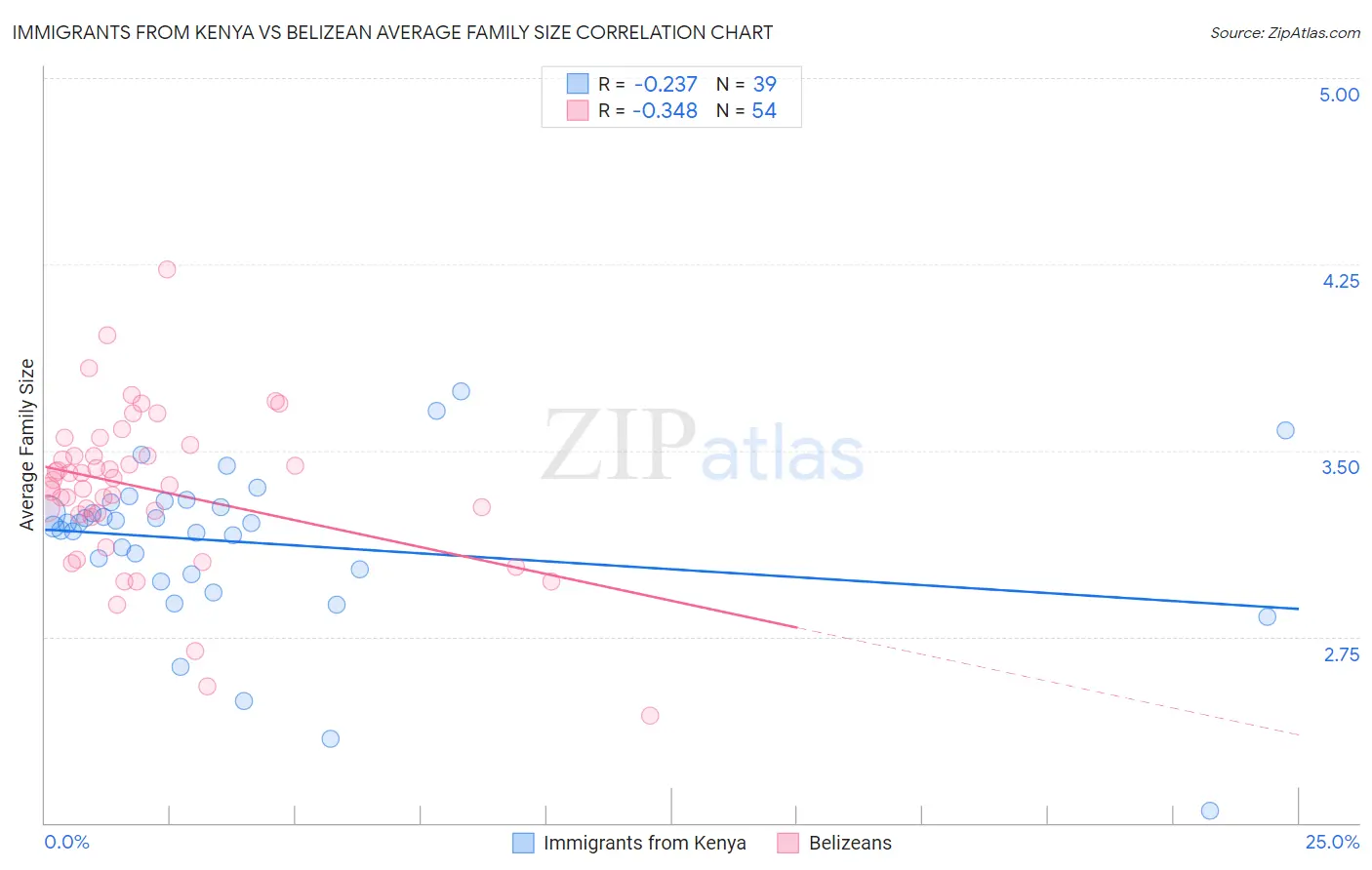 Immigrants from Kenya vs Belizean Average Family Size