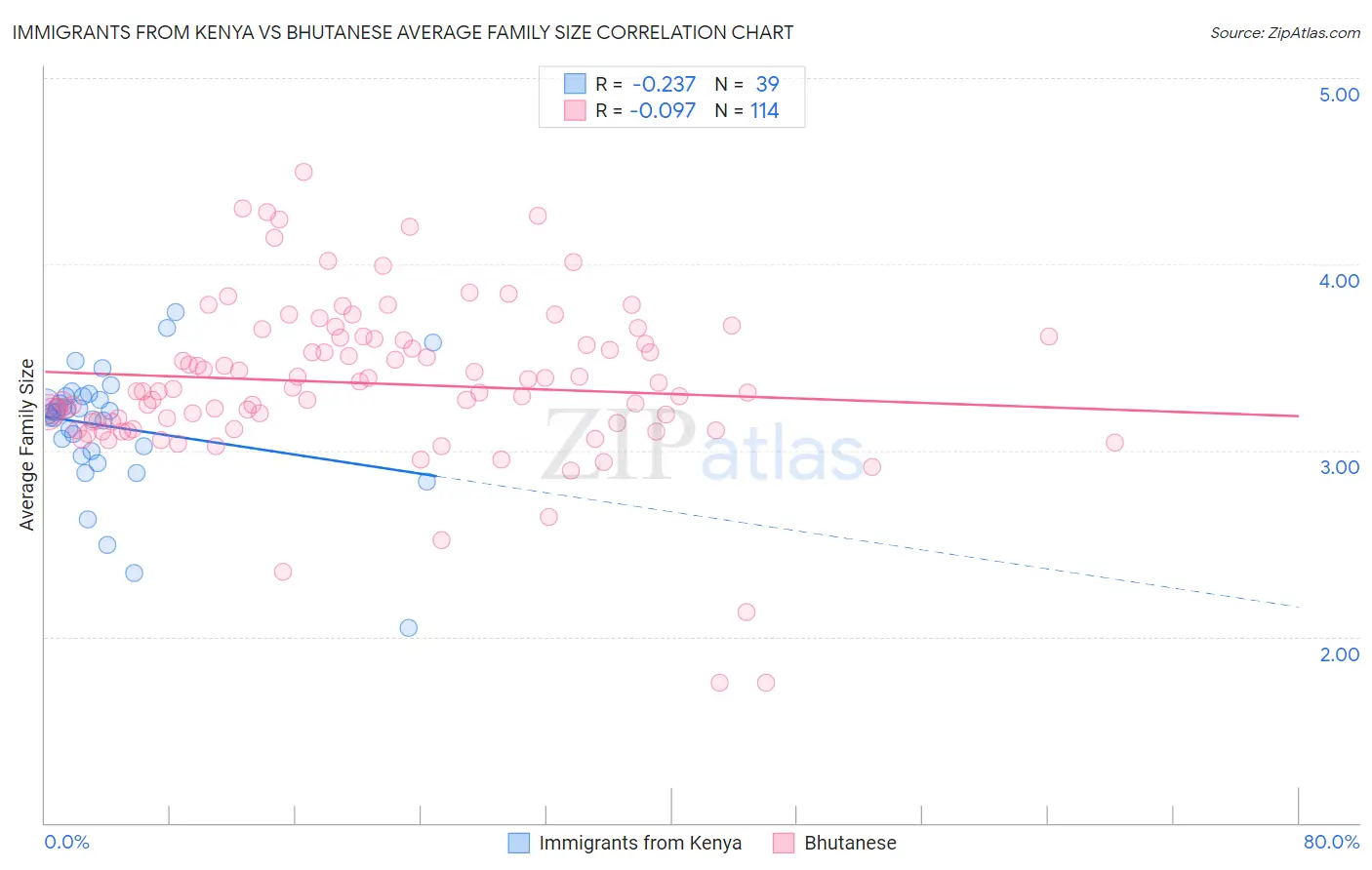 Immigrants from Kenya vs Bhutanese Average Family Size