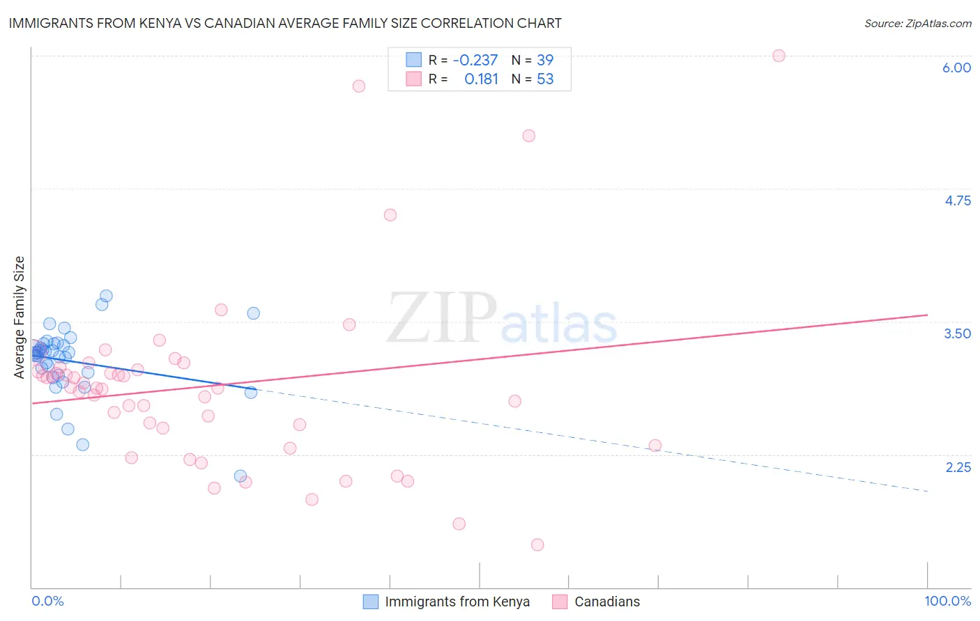 Immigrants from Kenya vs Canadian Average Family Size