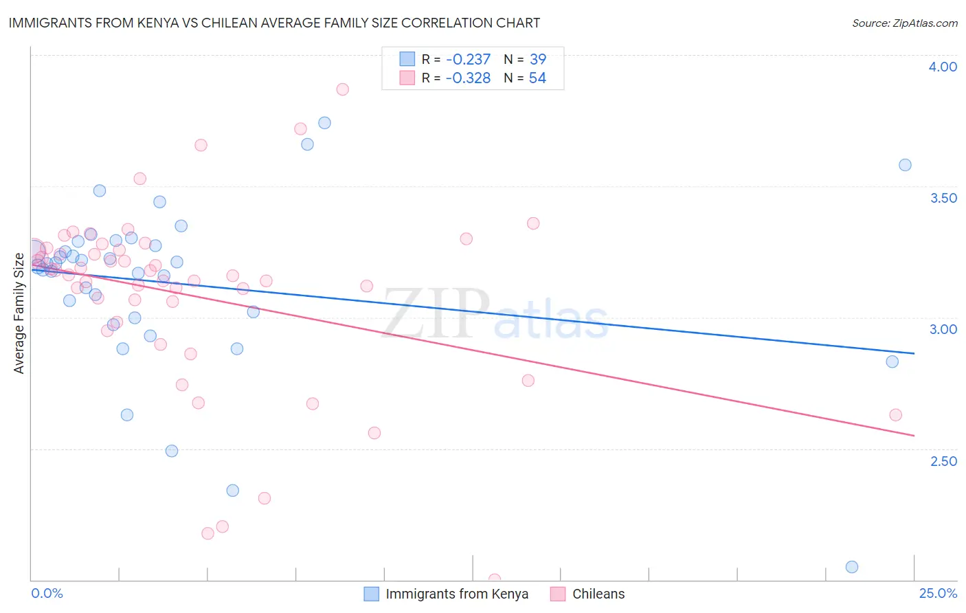 Immigrants from Kenya vs Chilean Average Family Size