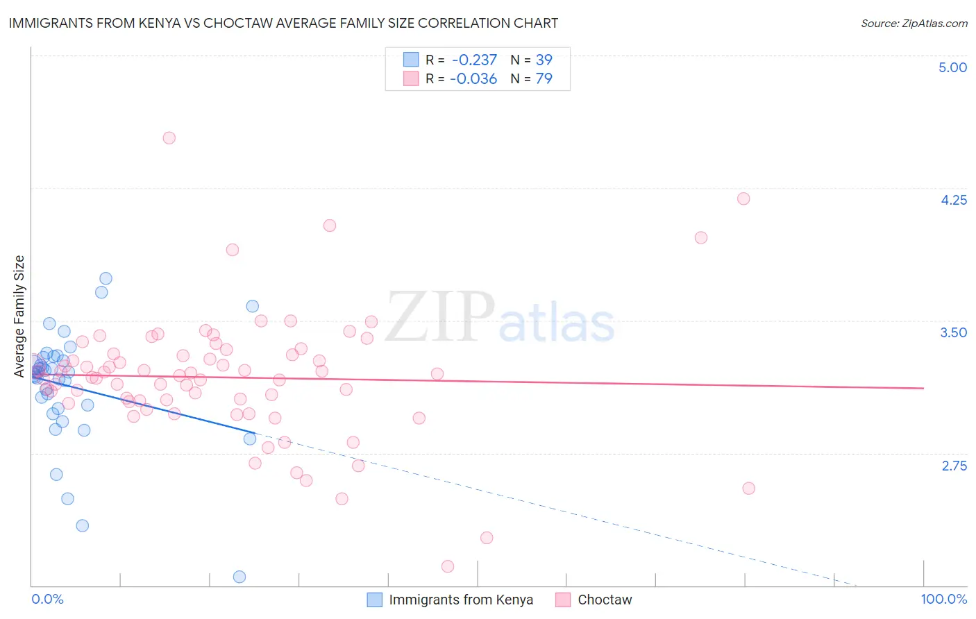 Immigrants from Kenya vs Choctaw Average Family Size