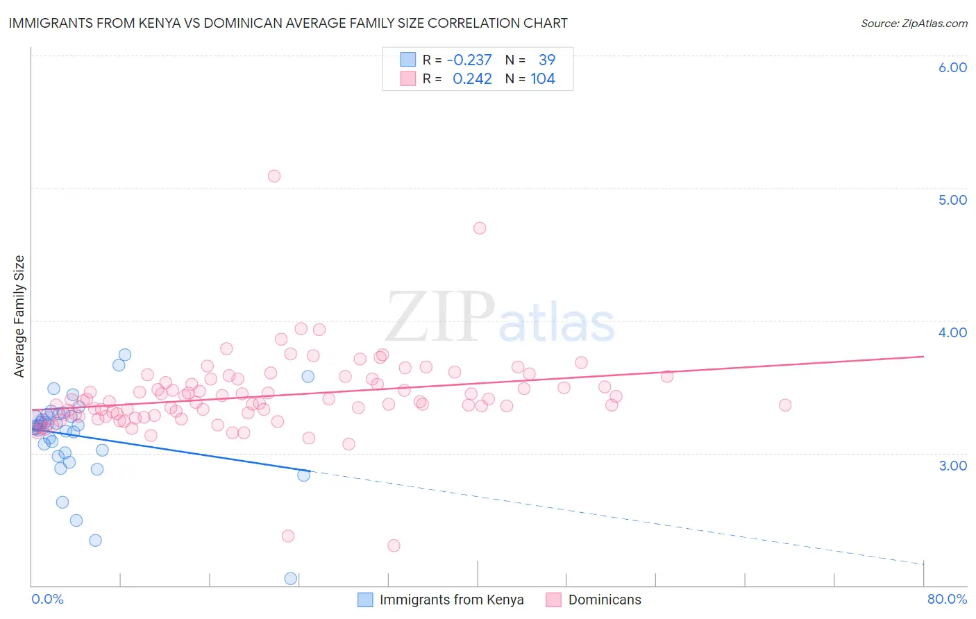 Immigrants from Kenya vs Dominican Average Family Size