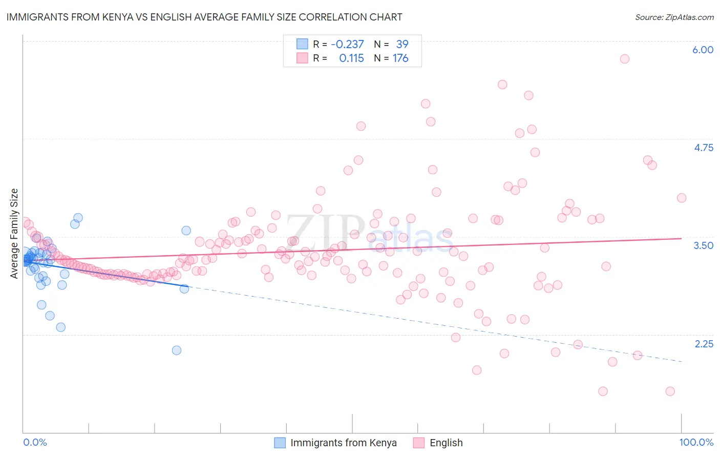 Immigrants from Kenya vs English Average Family Size