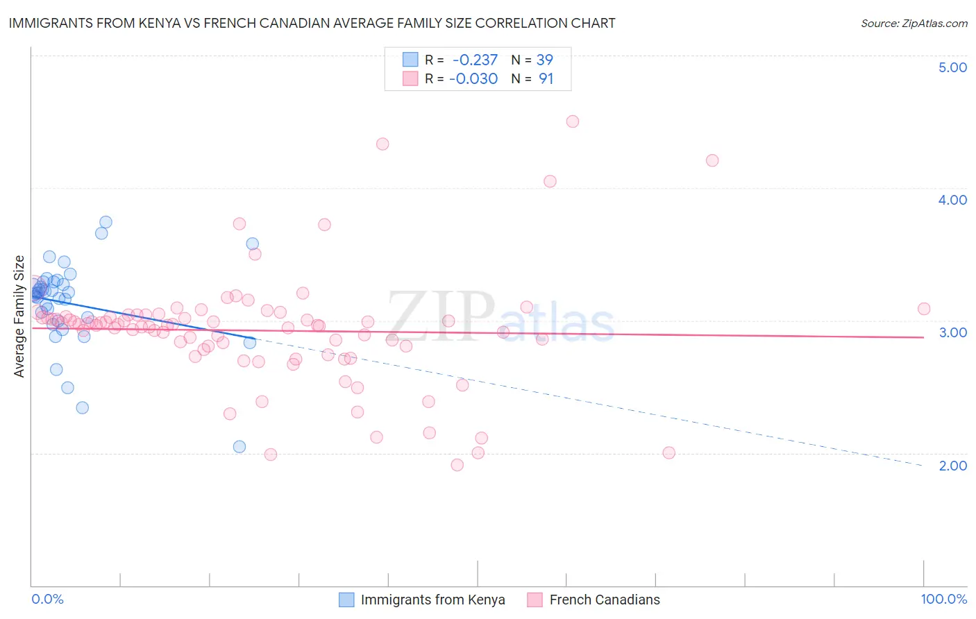 Immigrants from Kenya vs French Canadian Average Family Size