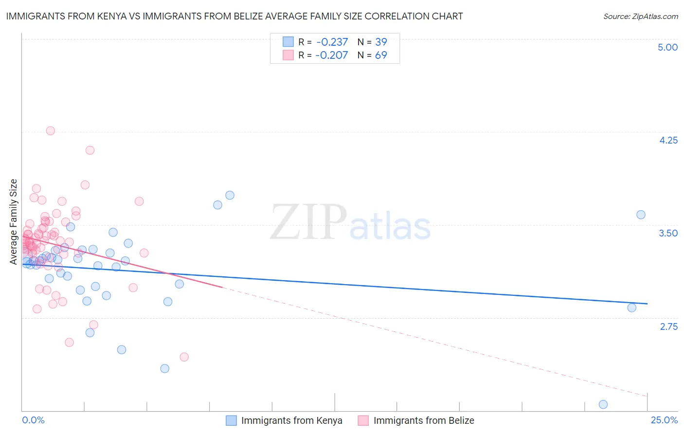 Immigrants from Kenya vs Immigrants from Belize Average Family Size