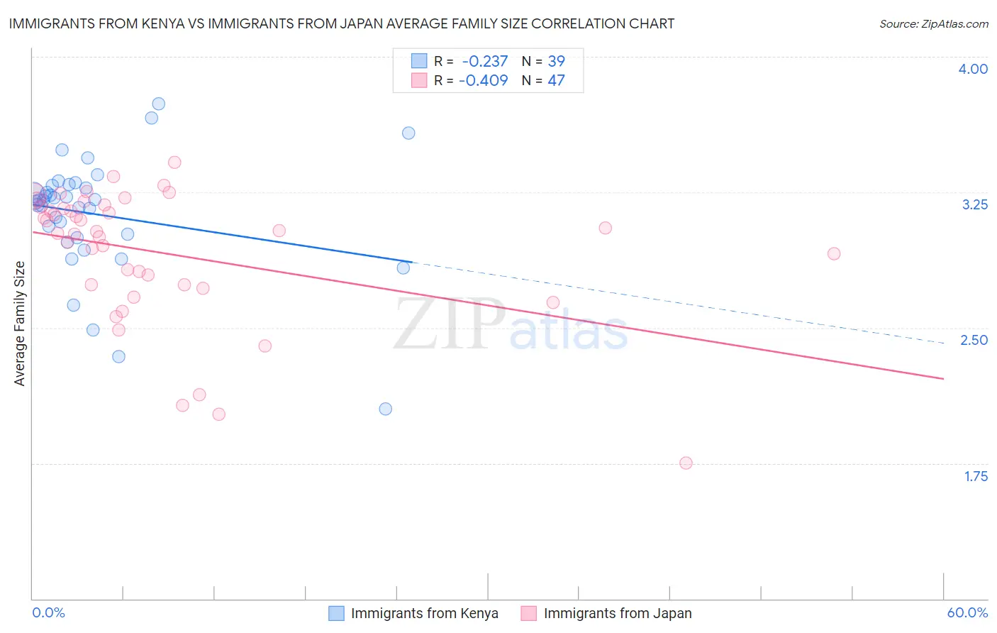 Immigrants from Kenya vs Immigrants from Japan Average Family Size