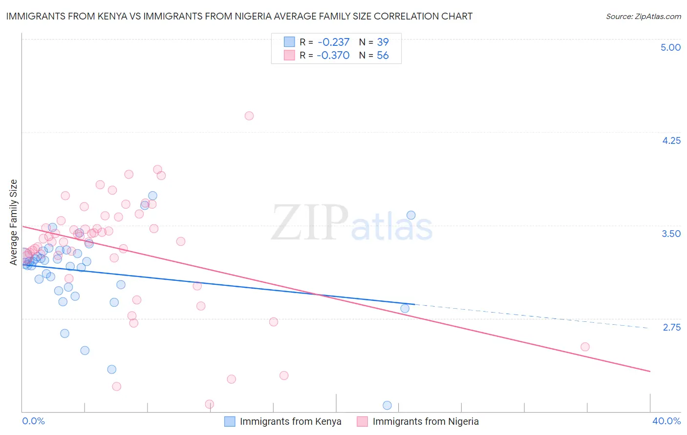 Immigrants from Kenya vs Immigrants from Nigeria Average Family Size