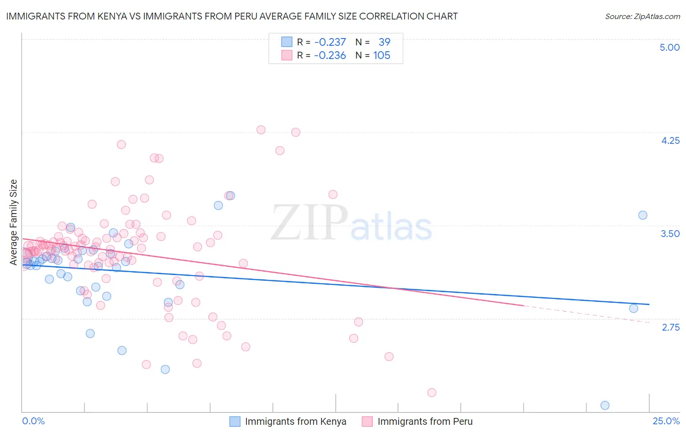 Immigrants from Kenya vs Immigrants from Peru Average Family Size