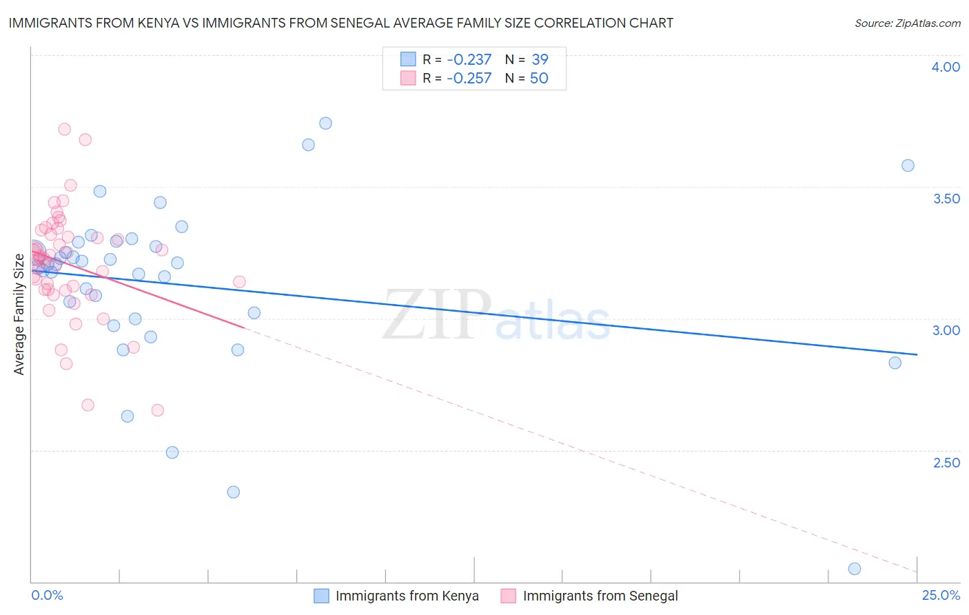 Immigrants from Kenya vs Immigrants from Senegal Average Family Size