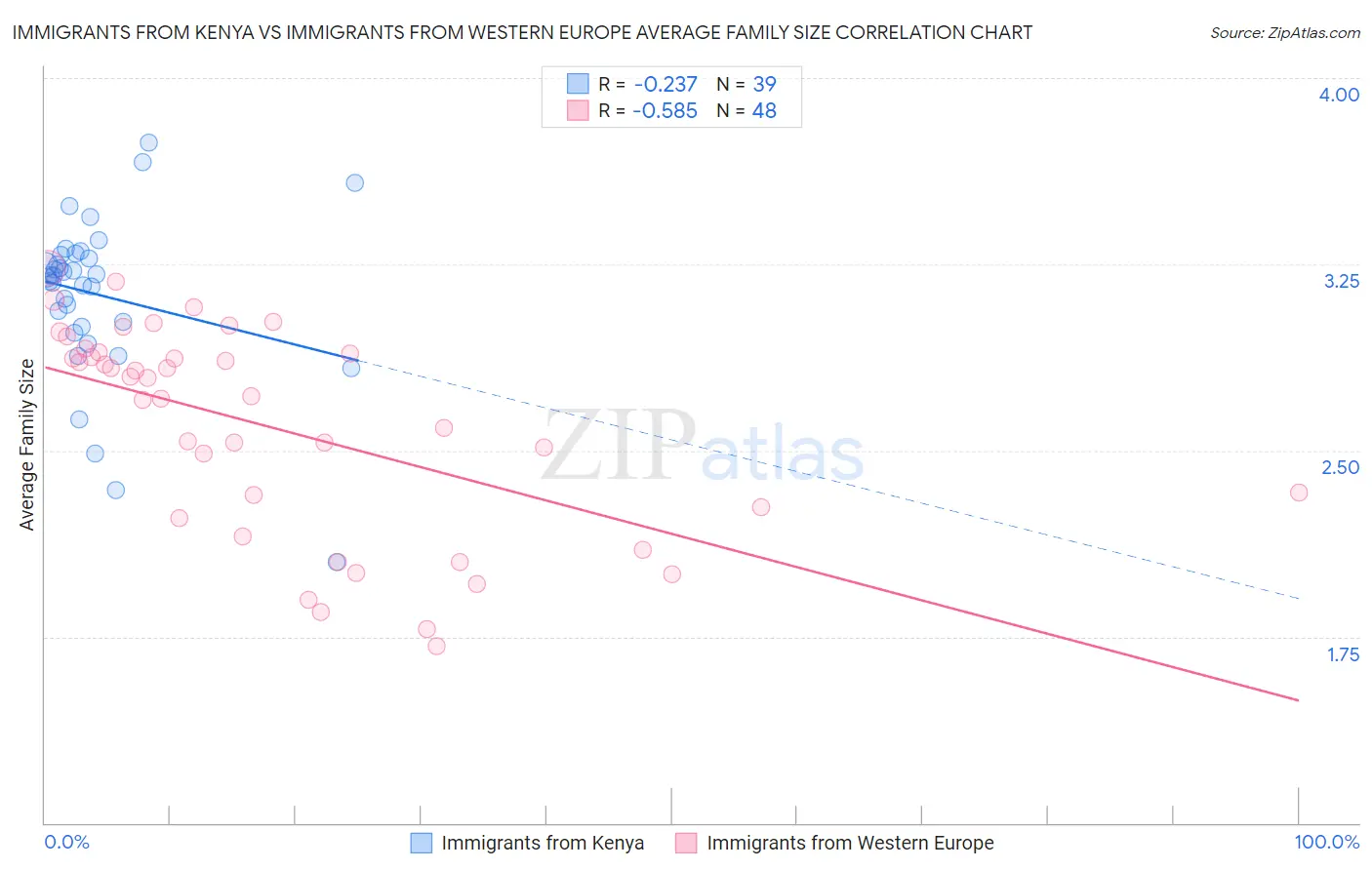 Immigrants from Kenya vs Immigrants from Western Europe Average Family Size