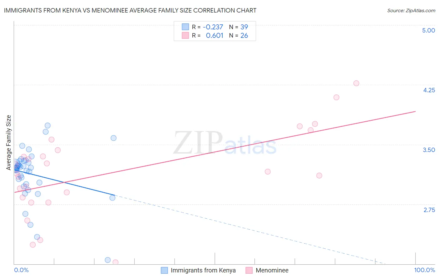 Immigrants from Kenya vs Menominee Average Family Size