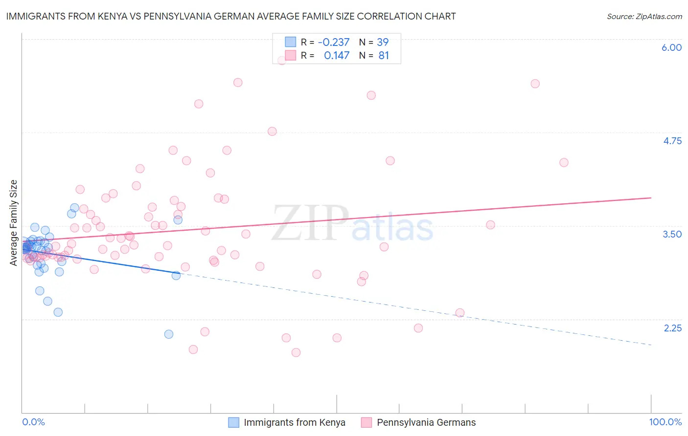 Immigrants from Kenya vs Pennsylvania German Average Family Size