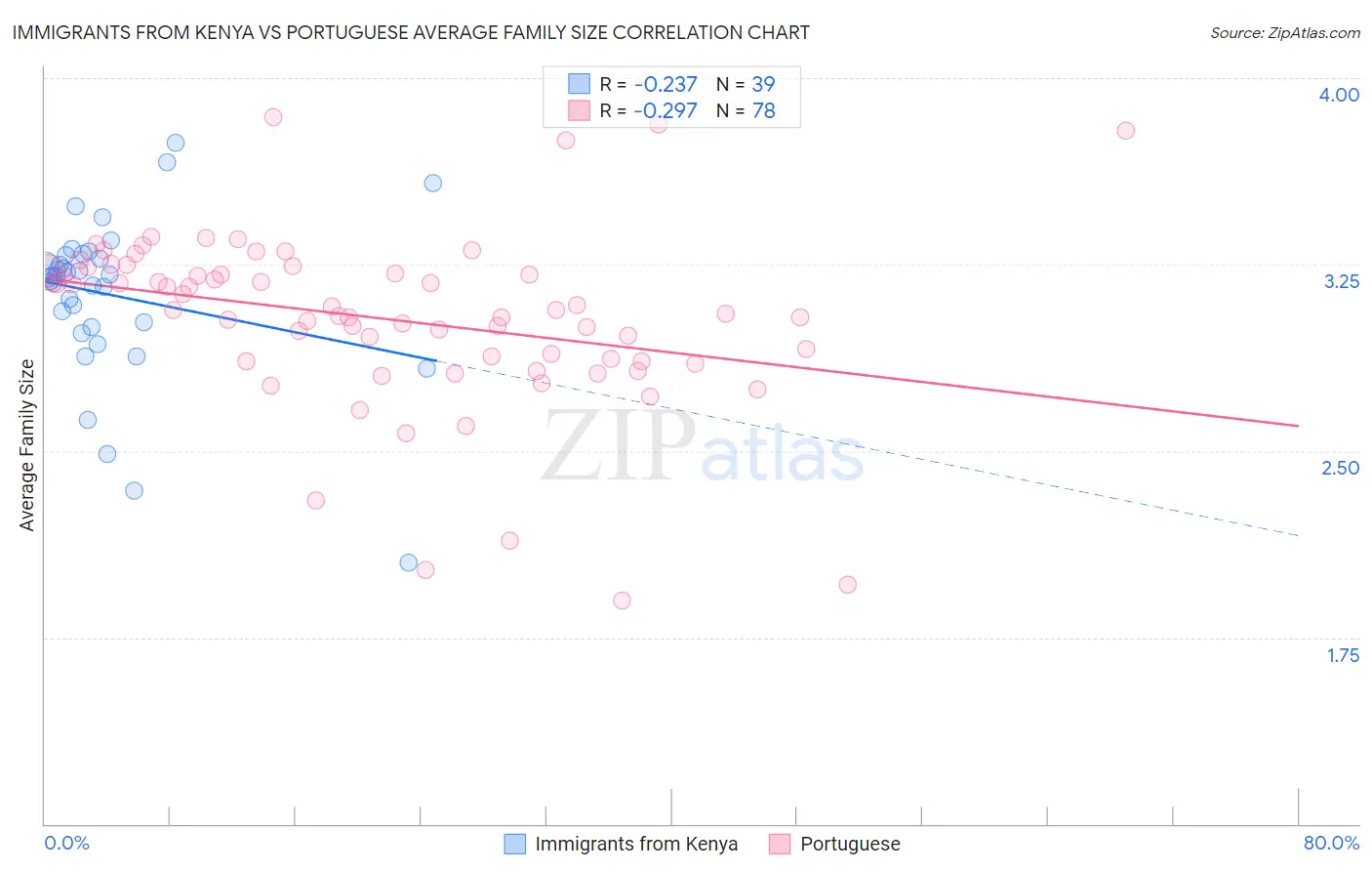 Immigrants from Kenya vs Portuguese Average Family Size