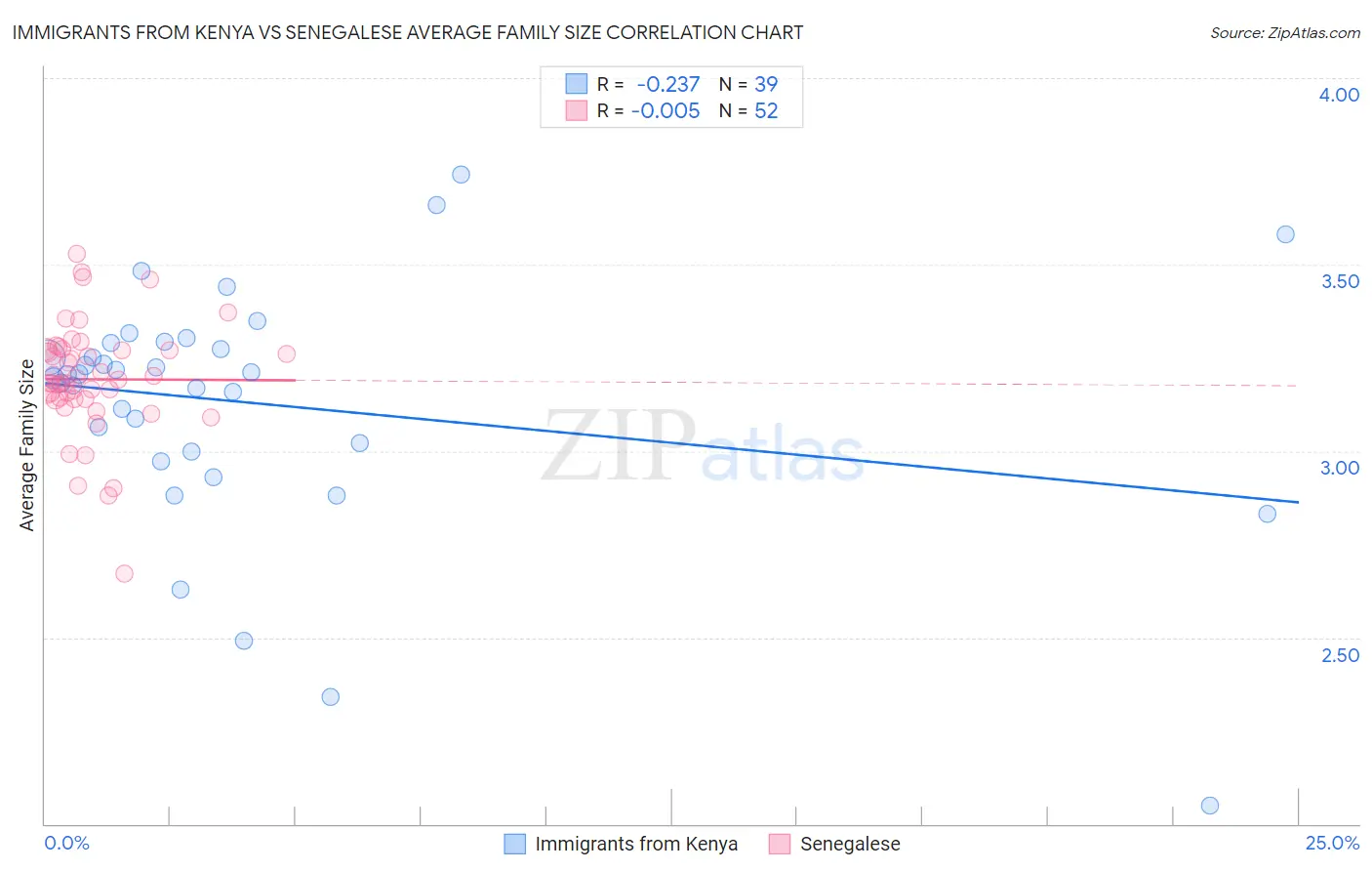 Immigrants from Kenya vs Senegalese Average Family Size