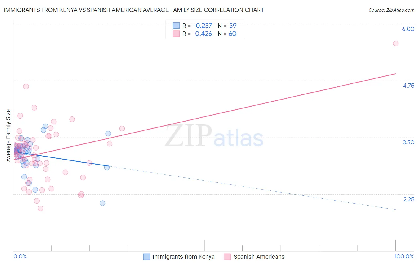 Immigrants from Kenya vs Spanish American Average Family Size