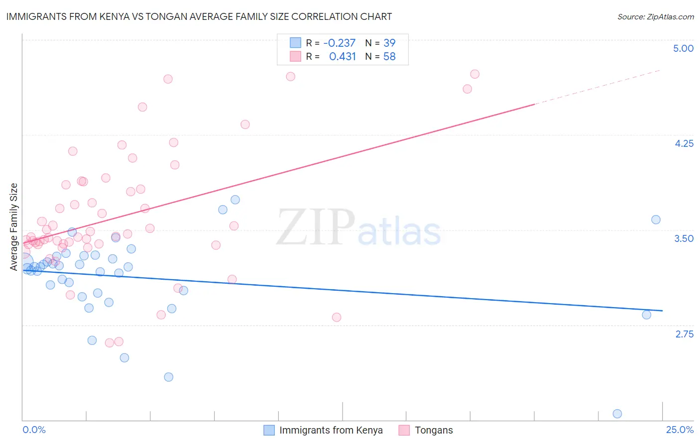 Immigrants from Kenya vs Tongan Average Family Size