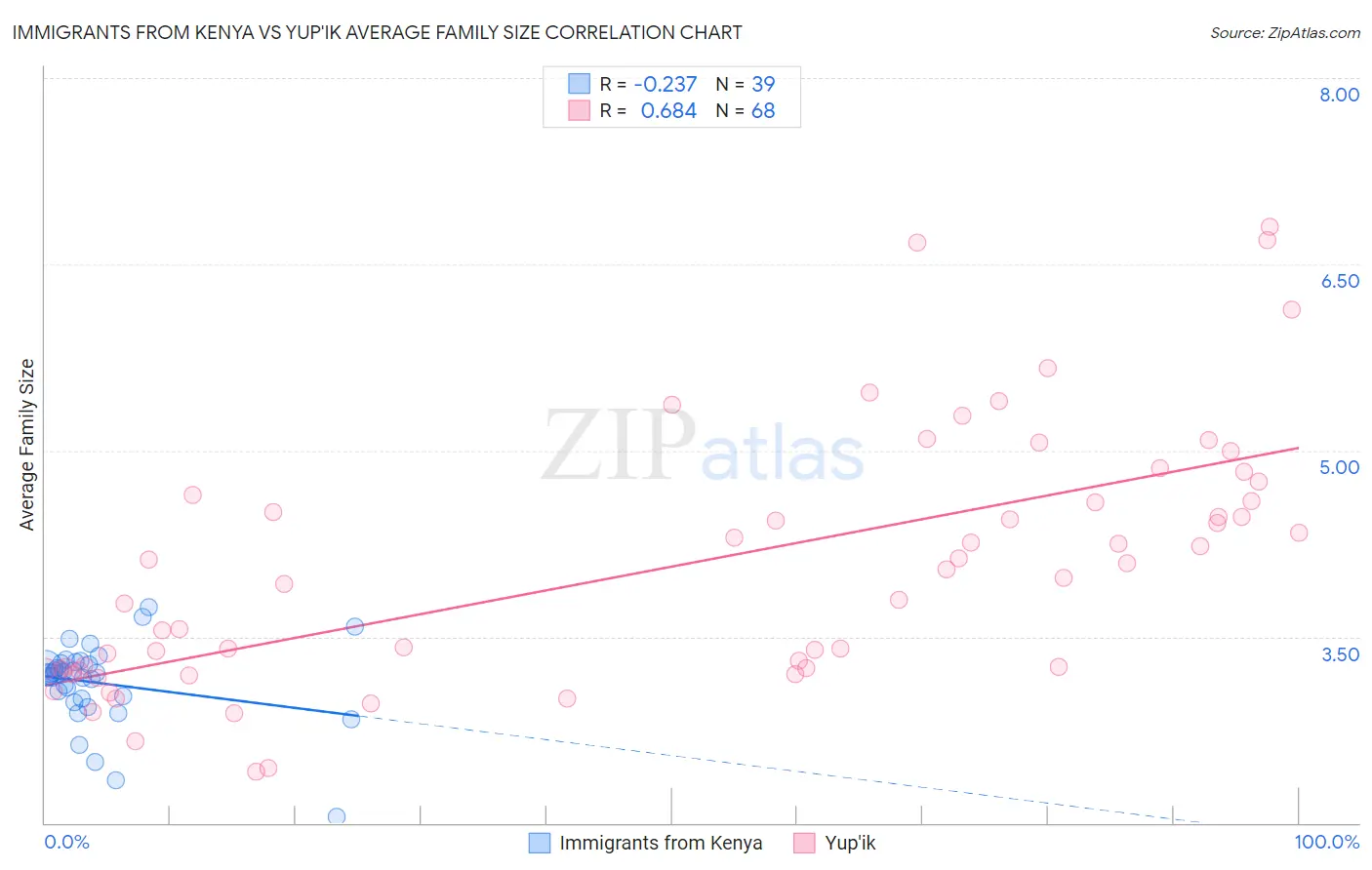 Immigrants from Kenya vs Yup'ik Average Family Size